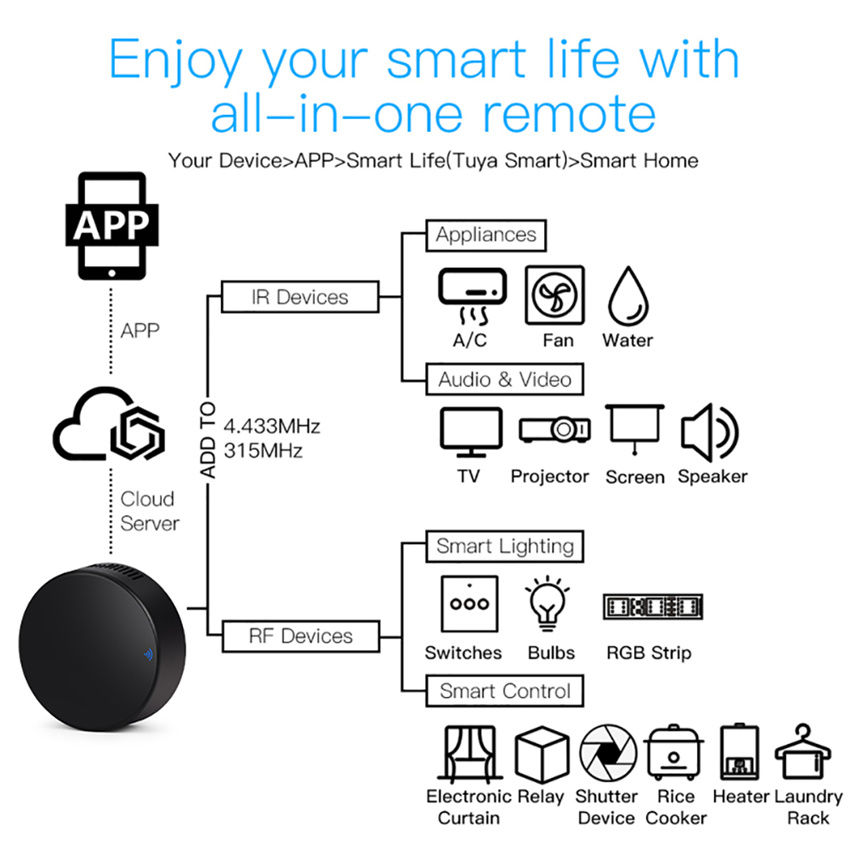 Tuya Smart-RF IR جهاز تحكم عن  - مراجعة Smart Home Lg وسعره